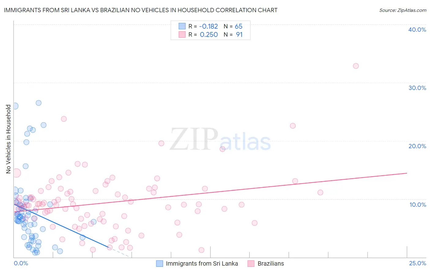 Immigrants from Sri Lanka vs Brazilian No Vehicles in Household