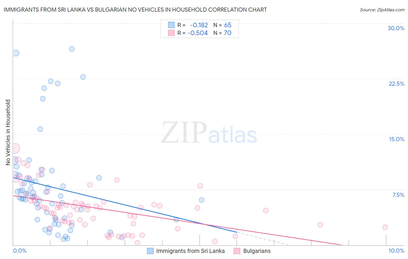 Immigrants from Sri Lanka vs Bulgarian No Vehicles in Household