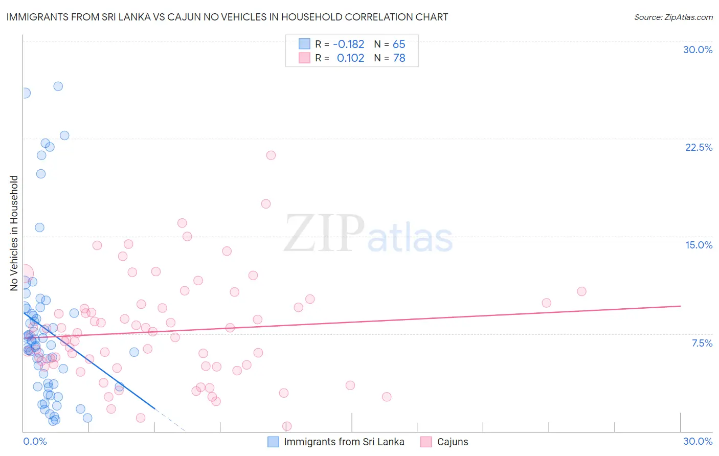 Immigrants from Sri Lanka vs Cajun No Vehicles in Household