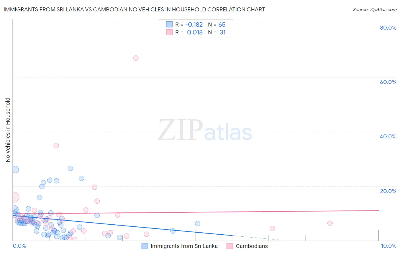 Immigrants from Sri Lanka vs Cambodian No Vehicles in Household