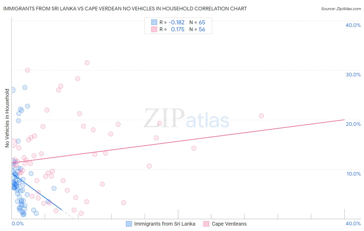 Immigrants from Sri Lanka vs Cape Verdean No Vehicles in Household