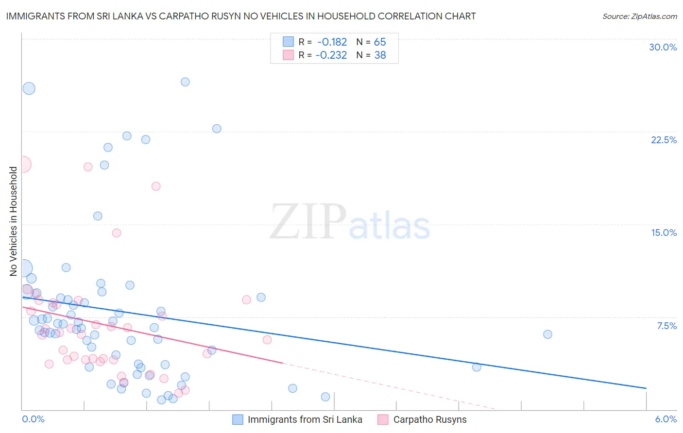 Immigrants from Sri Lanka vs Carpatho Rusyn No Vehicles in Household