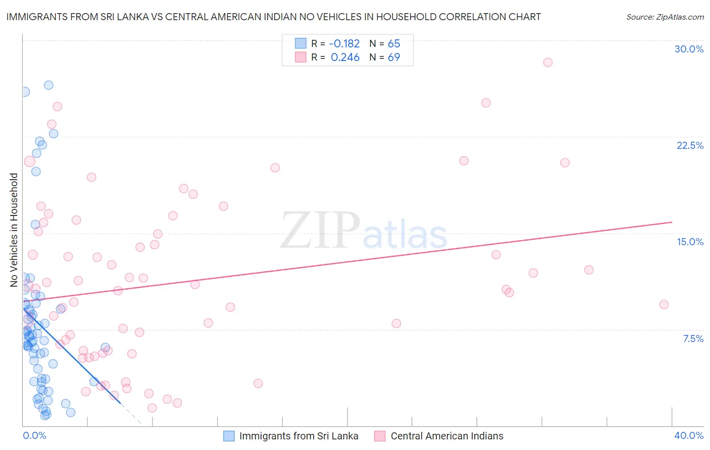 Immigrants from Sri Lanka vs Central American Indian No Vehicles in Household