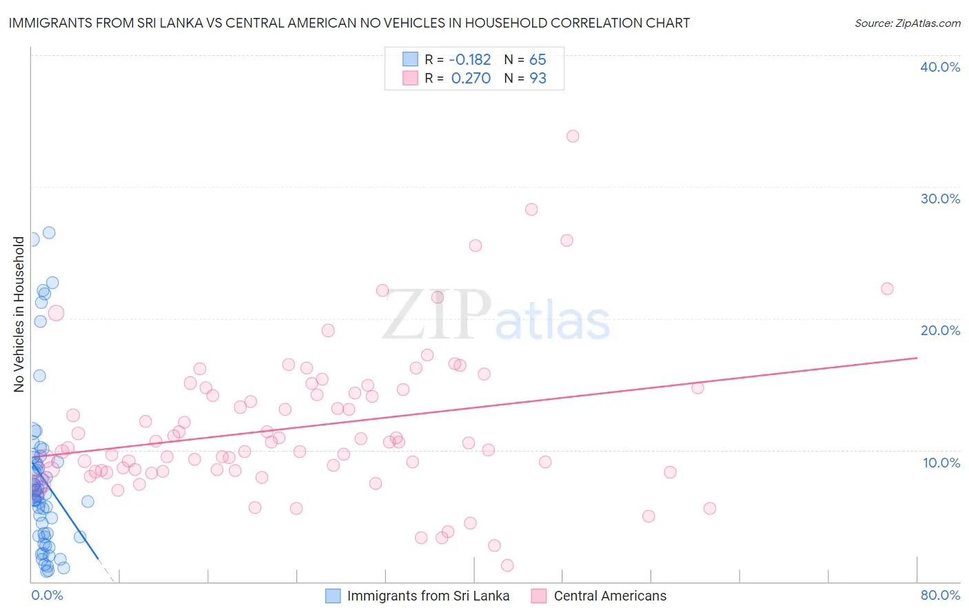 Immigrants from Sri Lanka vs Central American No Vehicles in Household