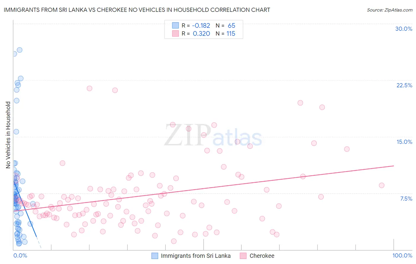 Immigrants from Sri Lanka vs Cherokee No Vehicles in Household