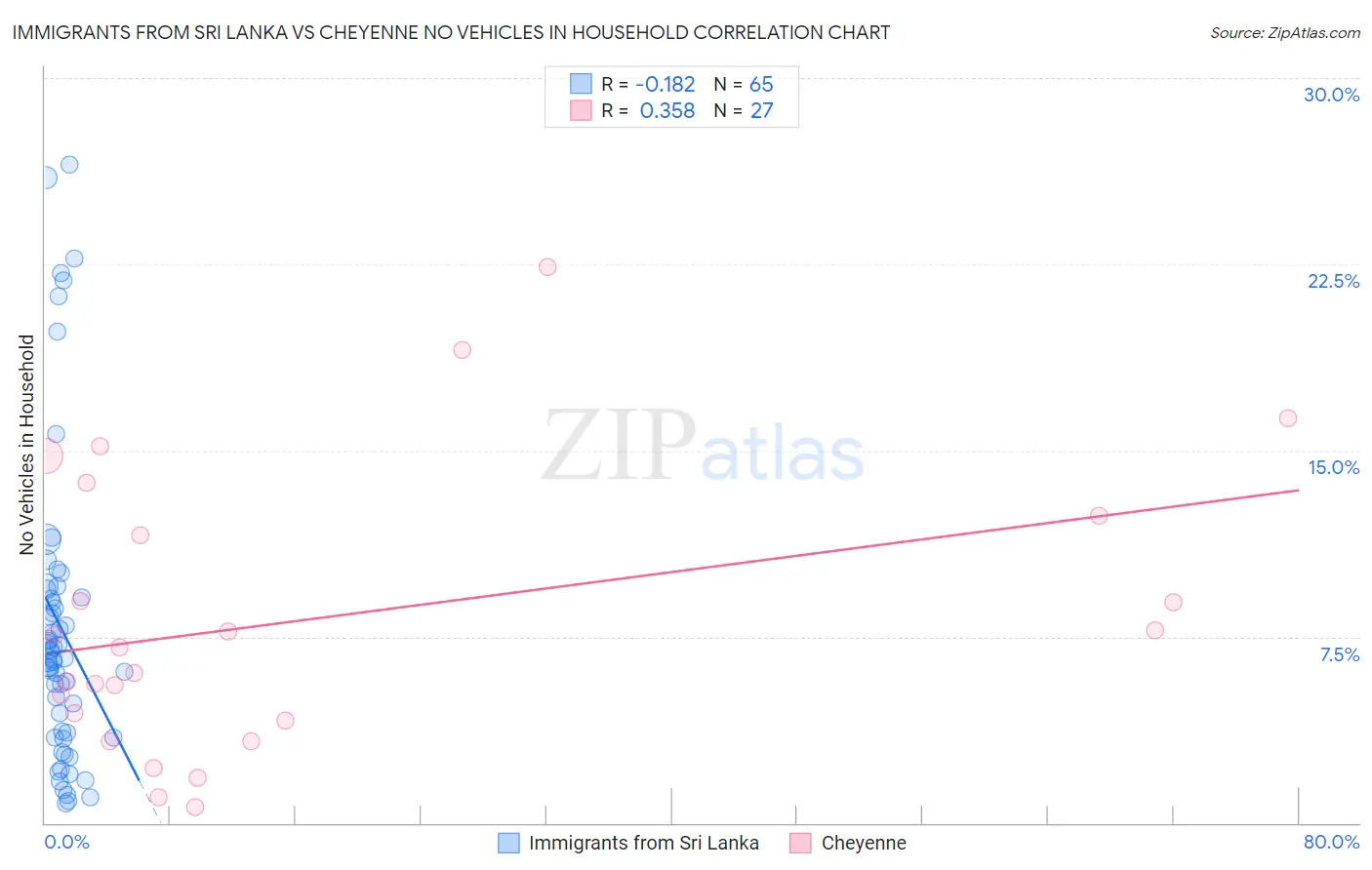 Immigrants from Sri Lanka vs Cheyenne No Vehicles in Household