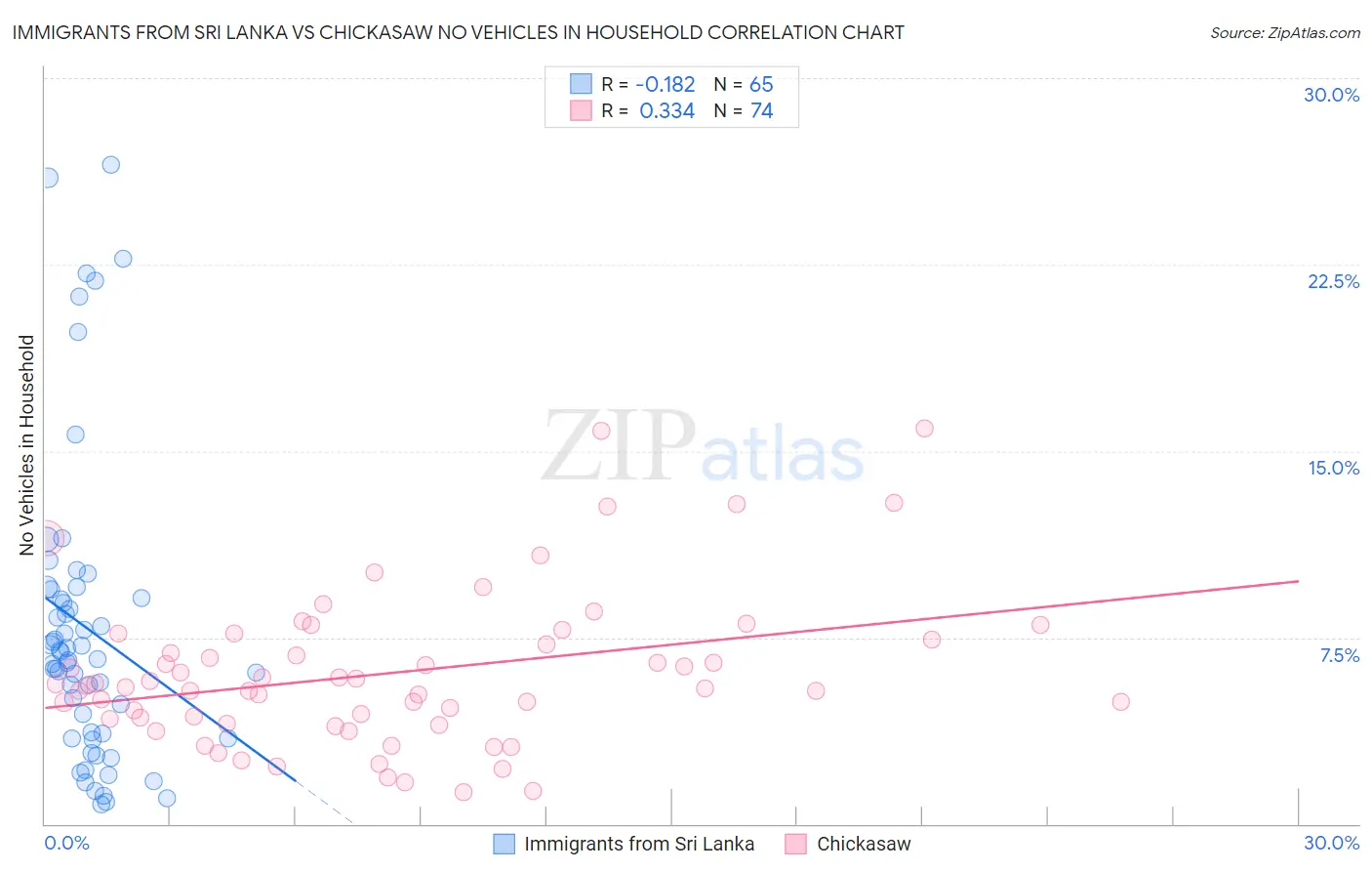 Immigrants from Sri Lanka vs Chickasaw No Vehicles in Household