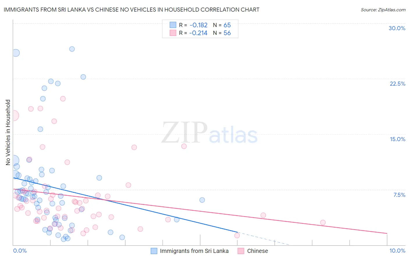 Immigrants from Sri Lanka vs Chinese No Vehicles in Household