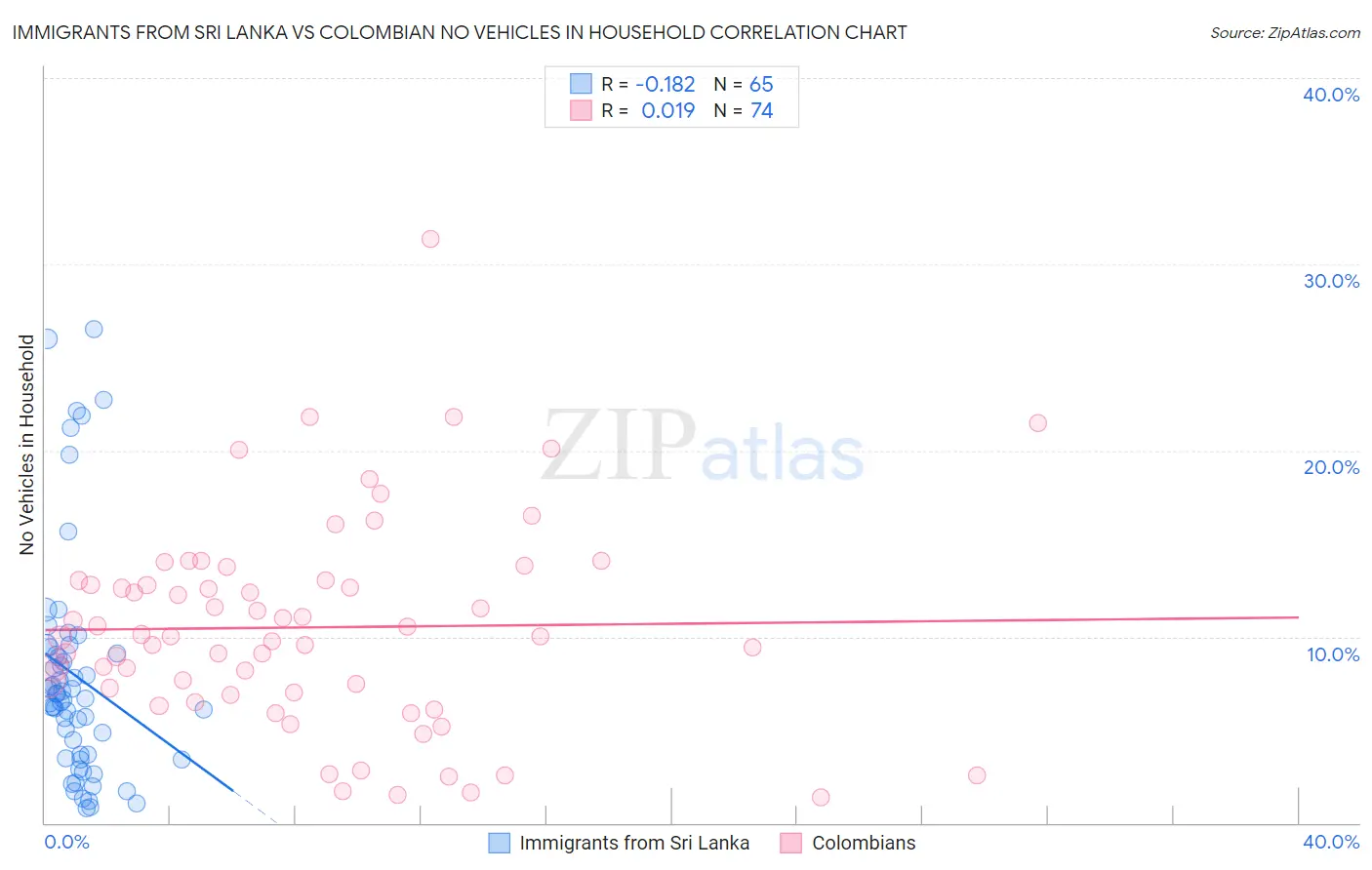 Immigrants from Sri Lanka vs Colombian No Vehicles in Household