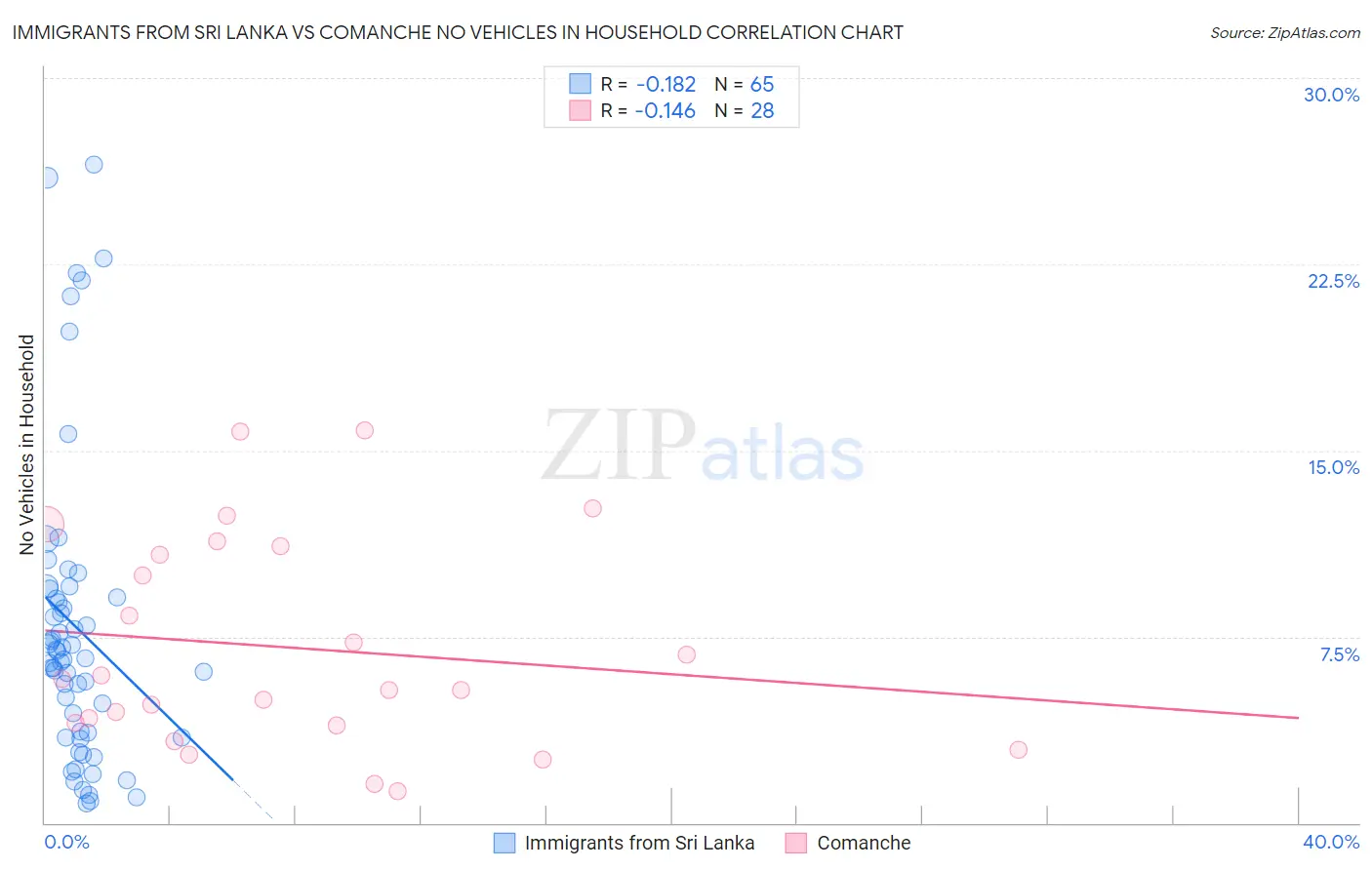 Immigrants from Sri Lanka vs Comanche No Vehicles in Household