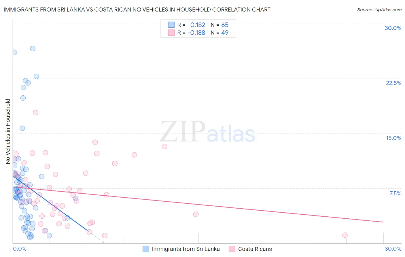 Immigrants from Sri Lanka vs Costa Rican No Vehicles in Household