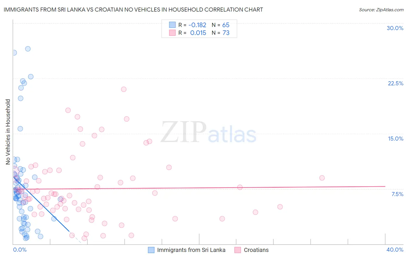 Immigrants from Sri Lanka vs Croatian No Vehicles in Household