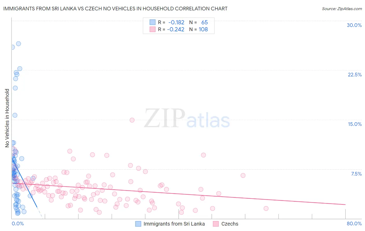 Immigrants from Sri Lanka vs Czech No Vehicles in Household