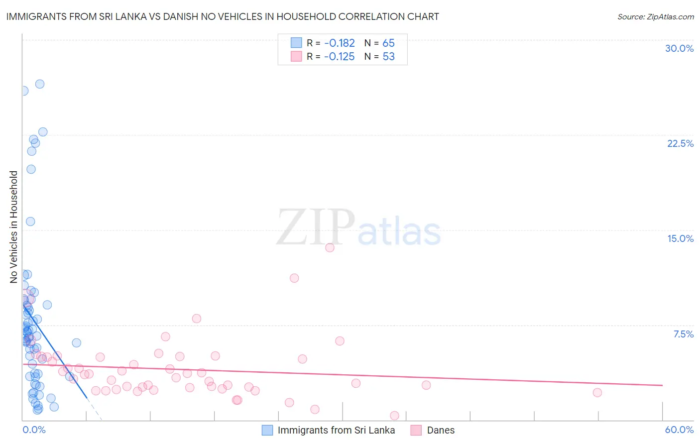 Immigrants from Sri Lanka vs Danish No Vehicles in Household