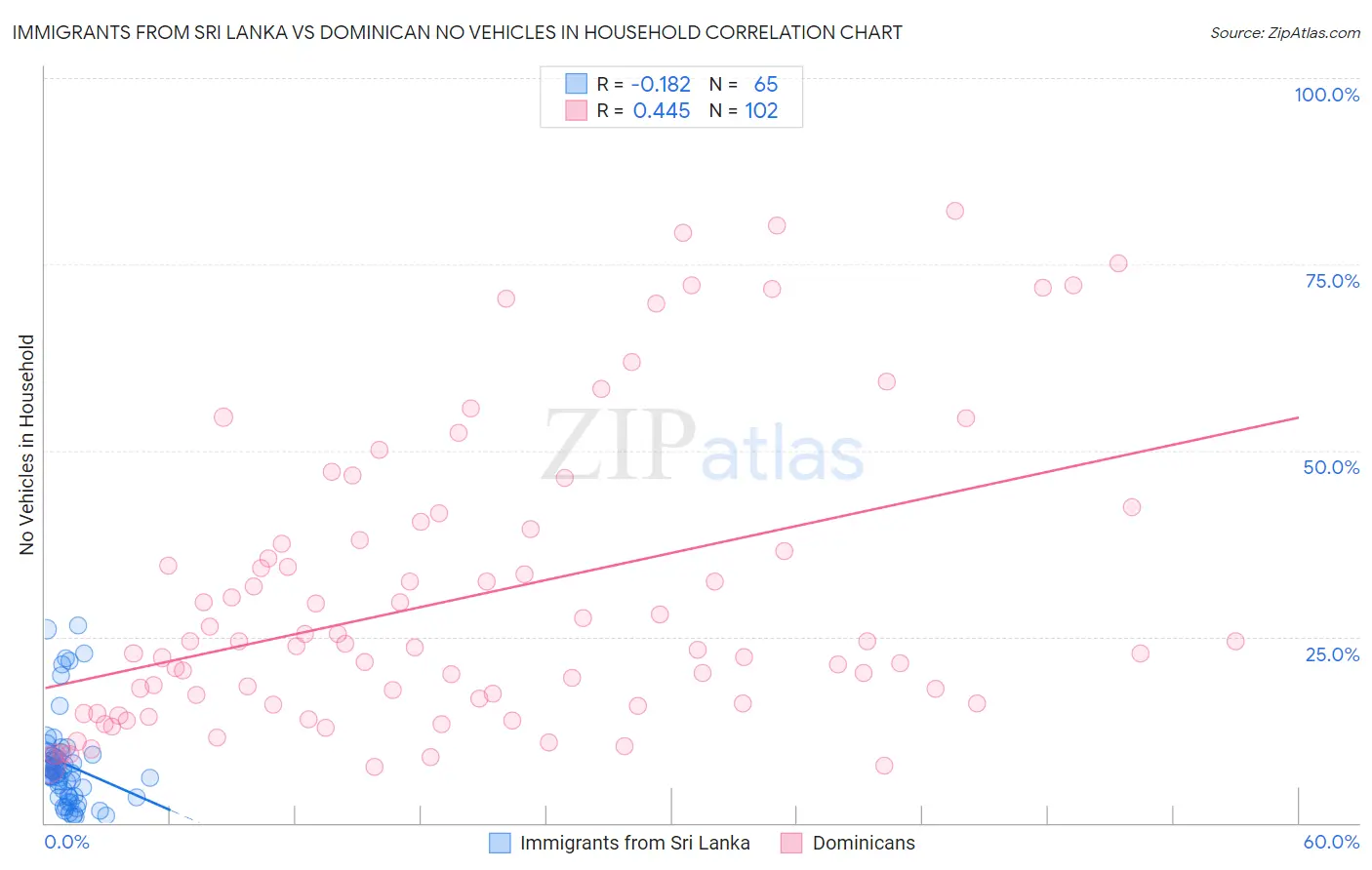 Immigrants from Sri Lanka vs Dominican No Vehicles in Household