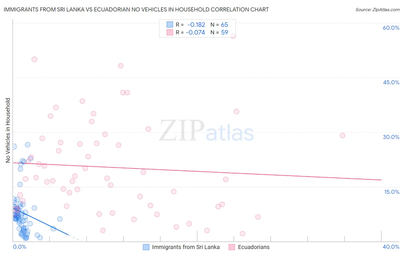 Immigrants from Sri Lanka vs Ecuadorian No Vehicles in Household