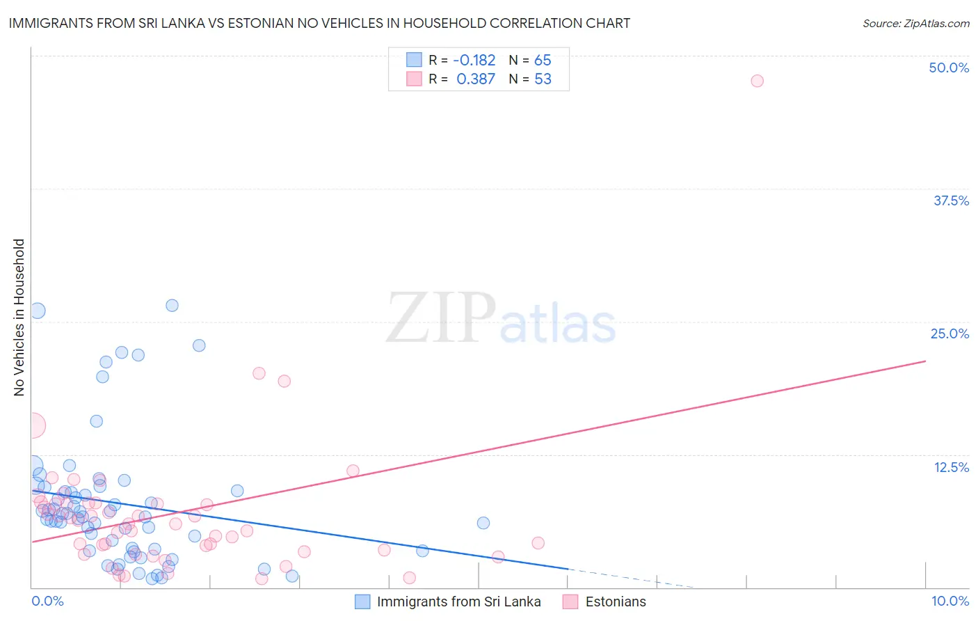 Immigrants from Sri Lanka vs Estonian No Vehicles in Household