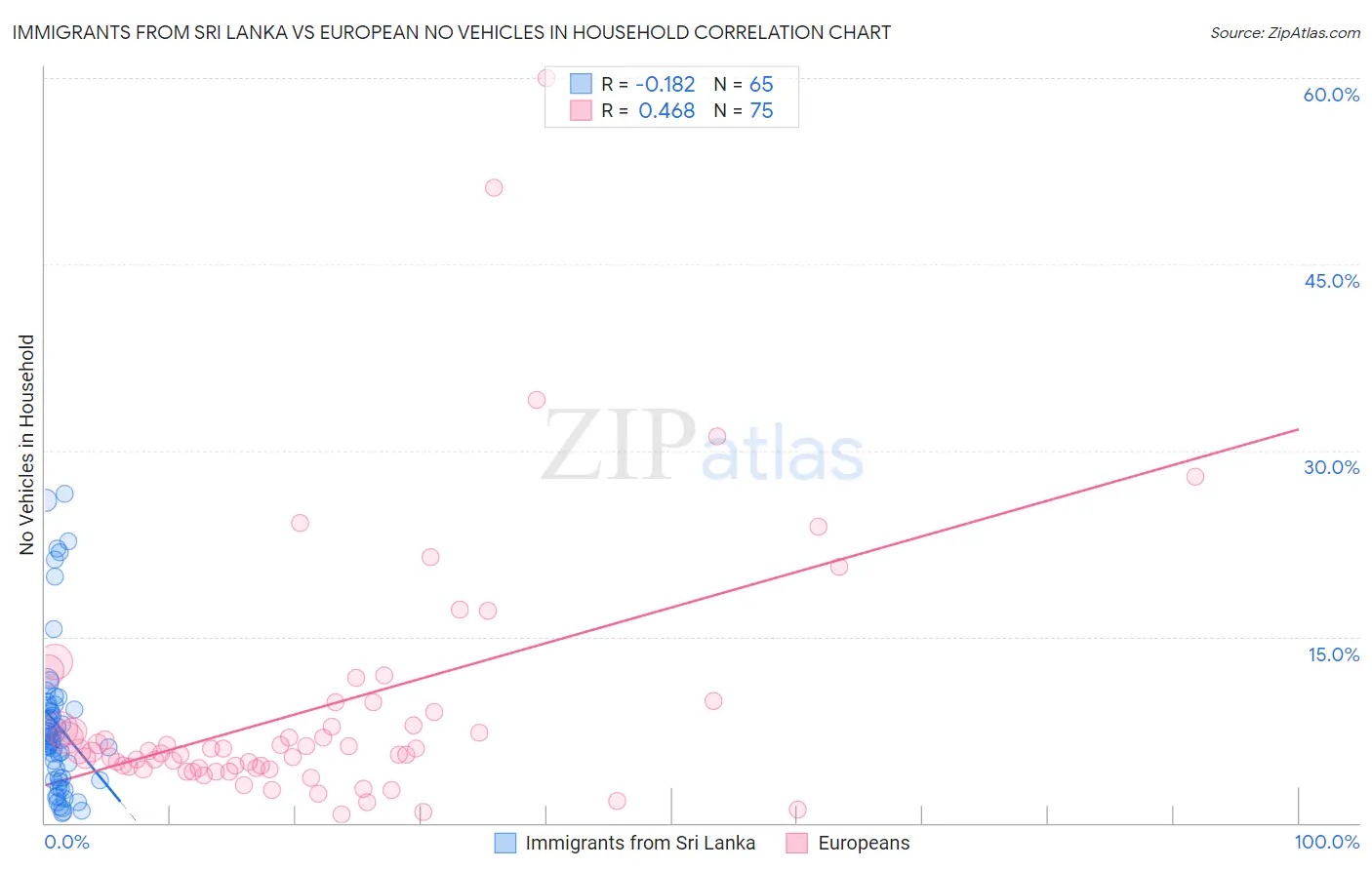 Immigrants from Sri Lanka vs European No Vehicles in Household