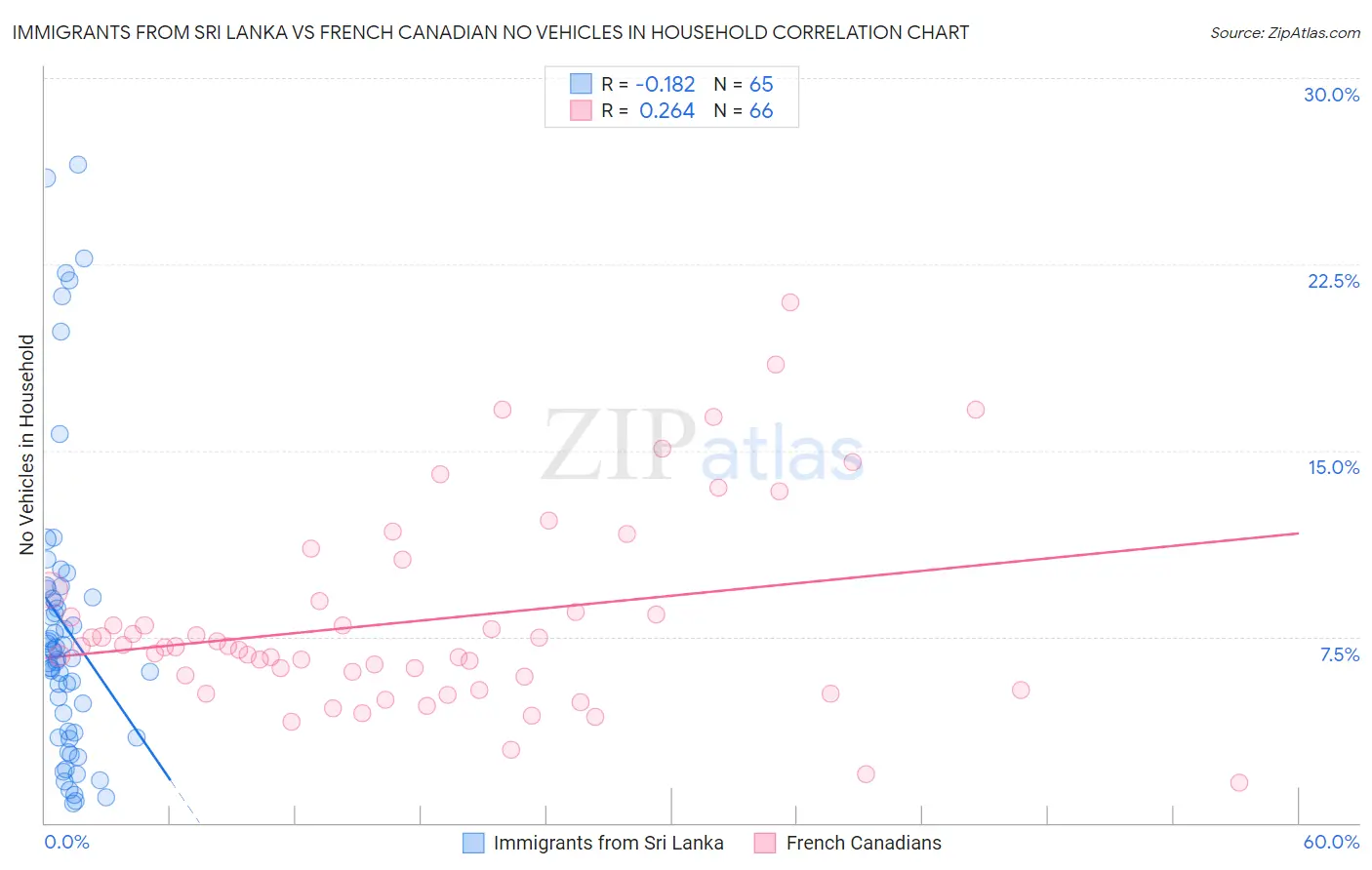 Immigrants from Sri Lanka vs French Canadian No Vehicles in Household