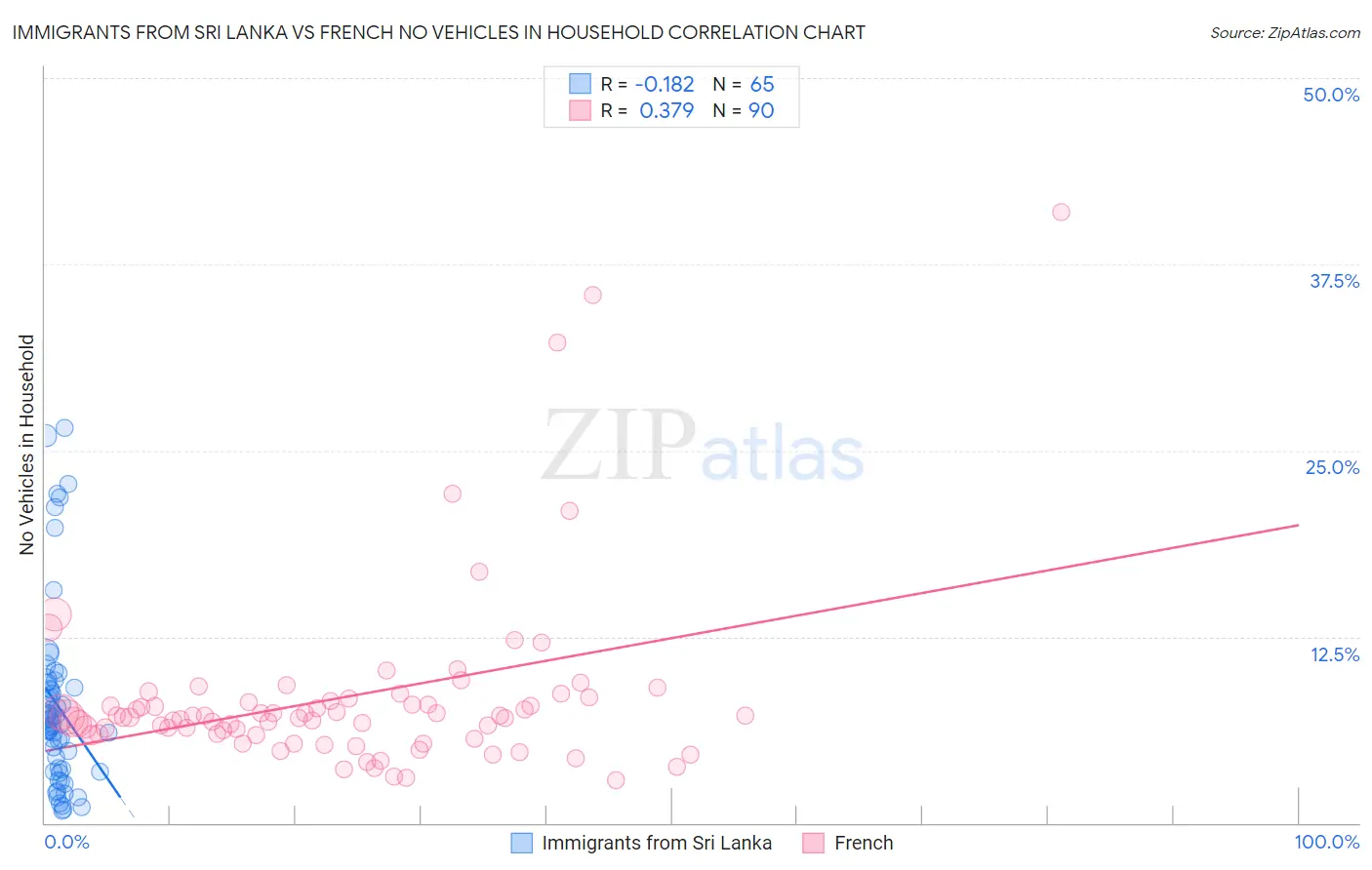 Immigrants from Sri Lanka vs French No Vehicles in Household