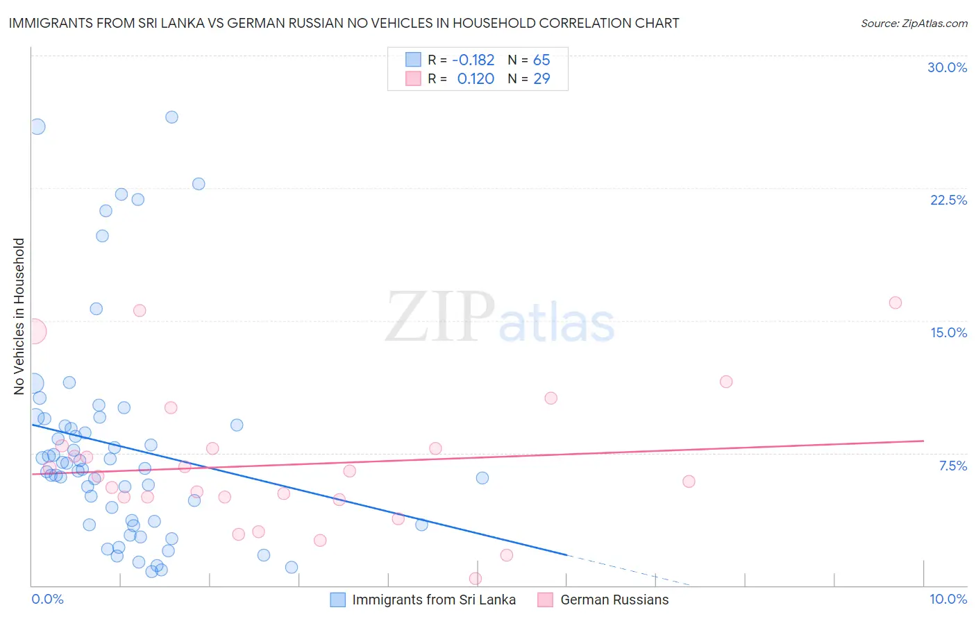 Immigrants from Sri Lanka vs German Russian No Vehicles in Household