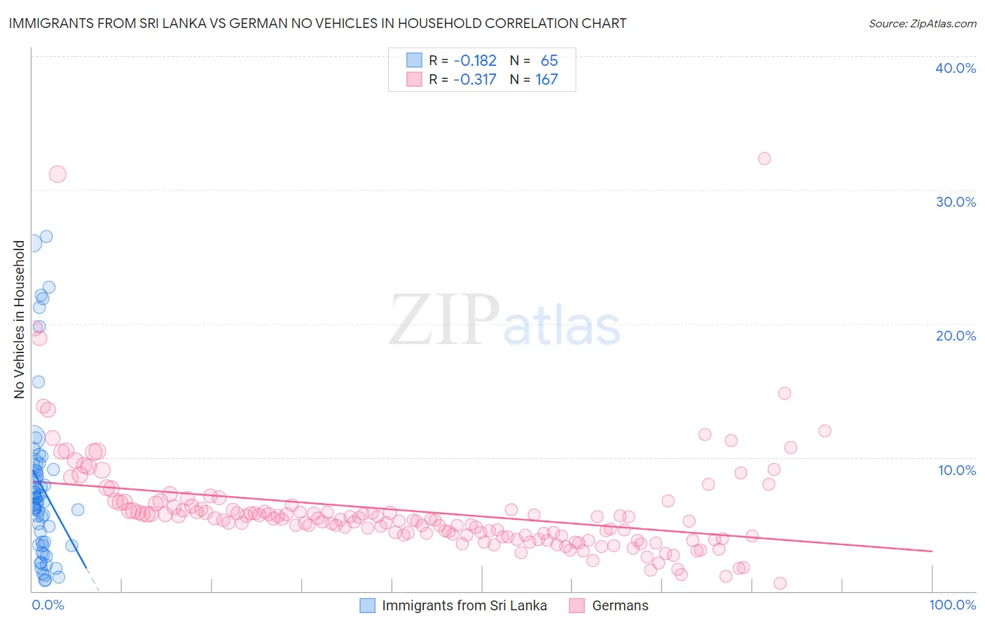 Immigrants from Sri Lanka vs German No Vehicles in Household
