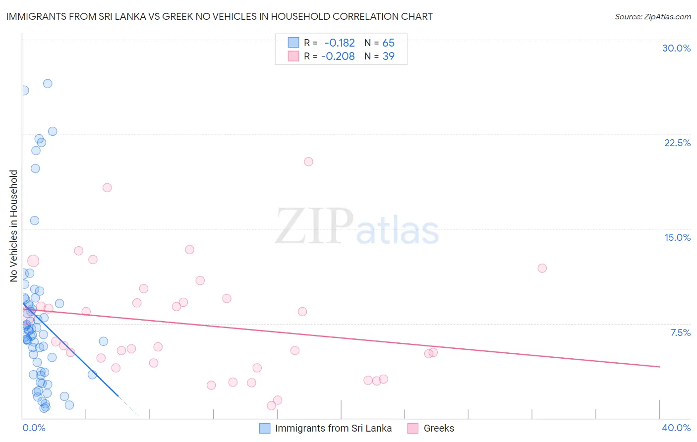 Immigrants from Sri Lanka vs Greek No Vehicles in Household