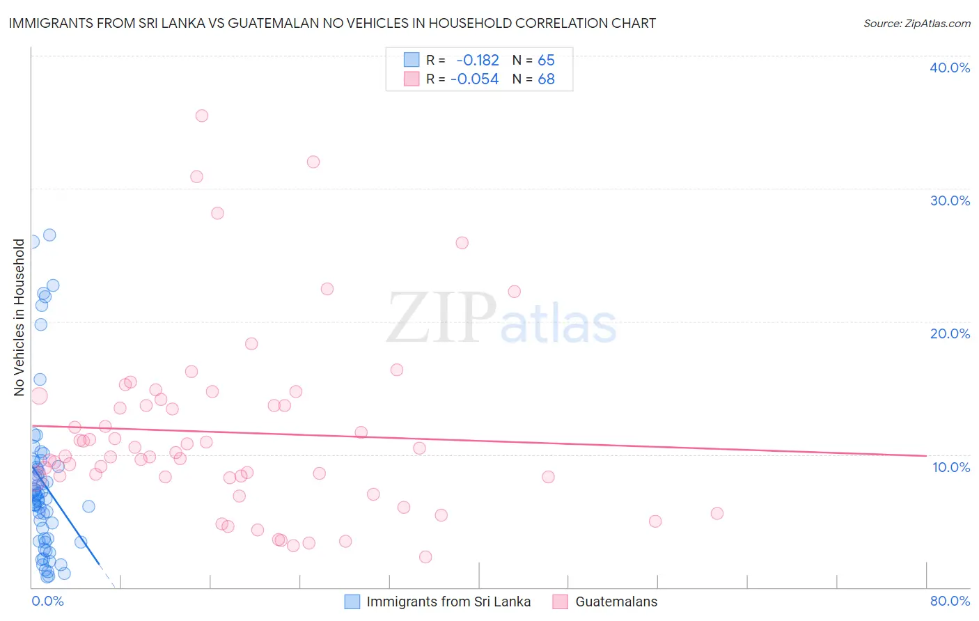 Immigrants from Sri Lanka vs Guatemalan No Vehicles in Household