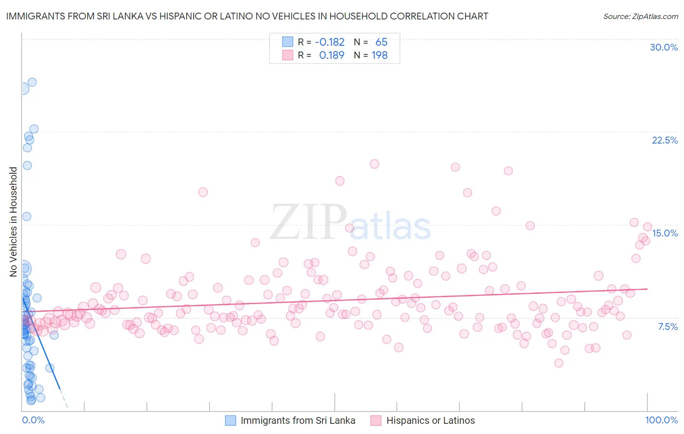 Immigrants from Sri Lanka vs Hispanic or Latino No Vehicles in Household