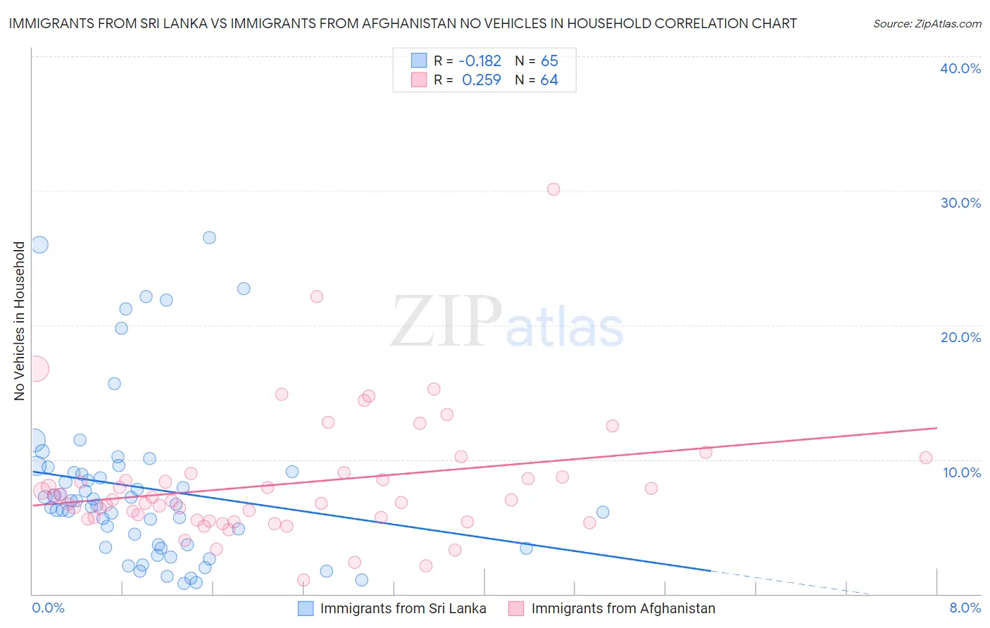 Immigrants from Sri Lanka vs Immigrants from Afghanistan No Vehicles in Household