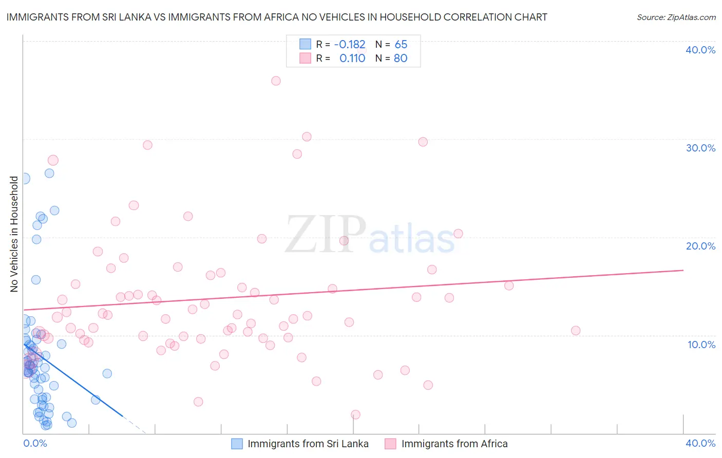 Immigrants from Sri Lanka vs Immigrants from Africa No Vehicles in Household