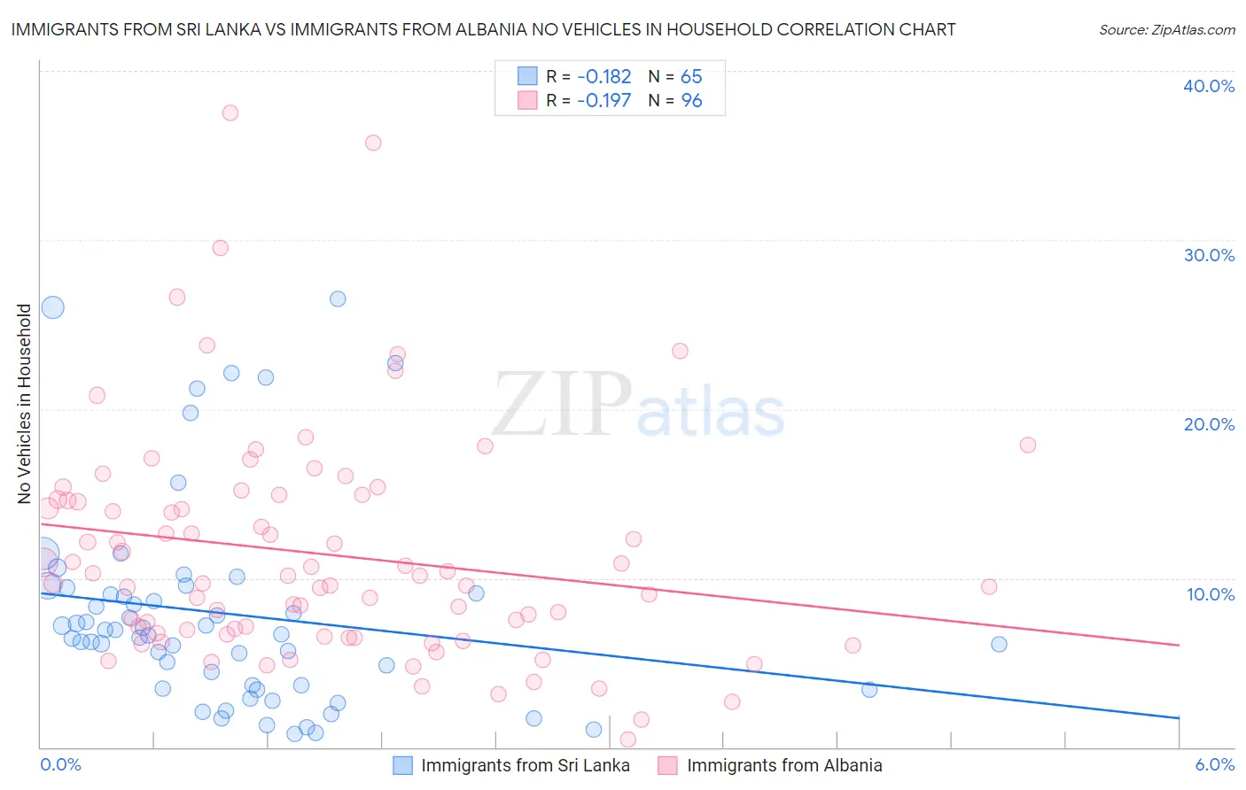 Immigrants from Sri Lanka vs Immigrants from Albania No Vehicles in Household