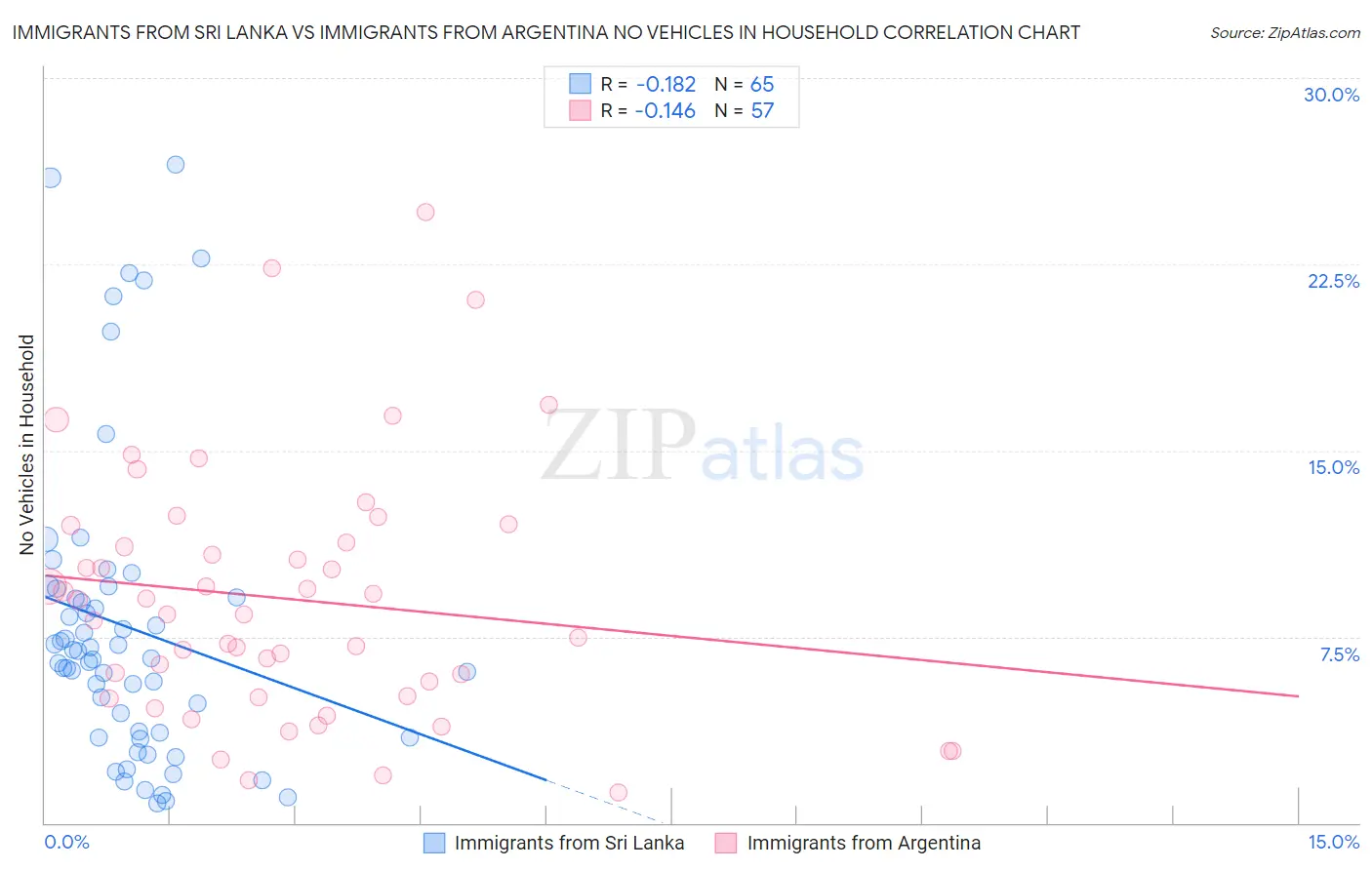 Immigrants from Sri Lanka vs Immigrants from Argentina No Vehicles in Household