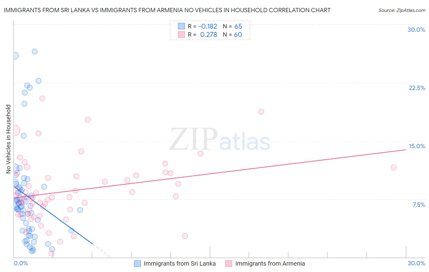 Immigrants from Sri Lanka vs Immigrants from Armenia No Vehicles in Household
