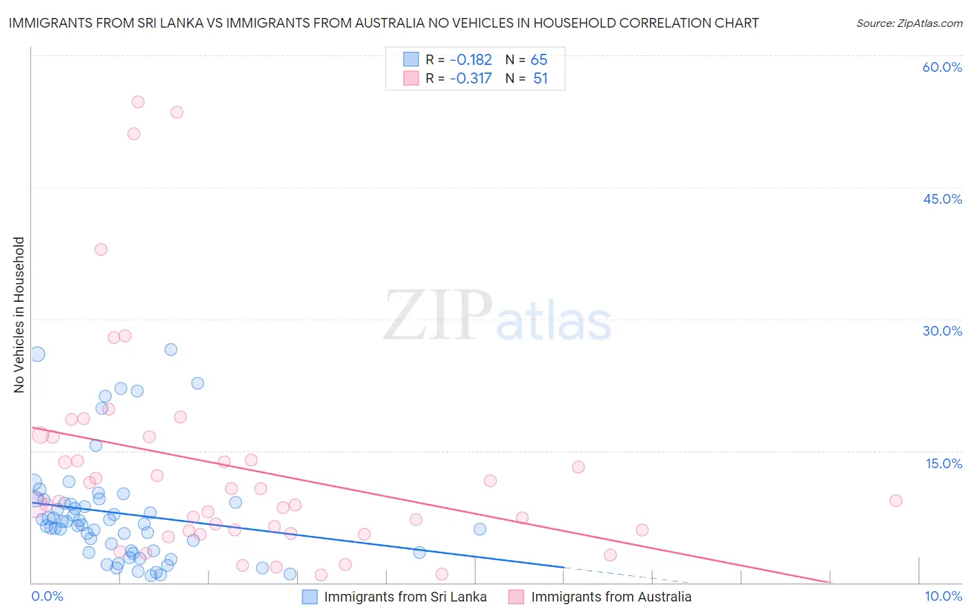 Immigrants from Sri Lanka vs Immigrants from Australia No Vehicles in Household