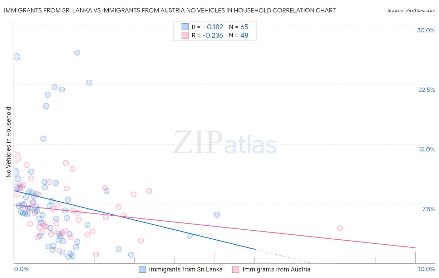 Immigrants from Sri Lanka vs Immigrants from Austria No Vehicles in Household