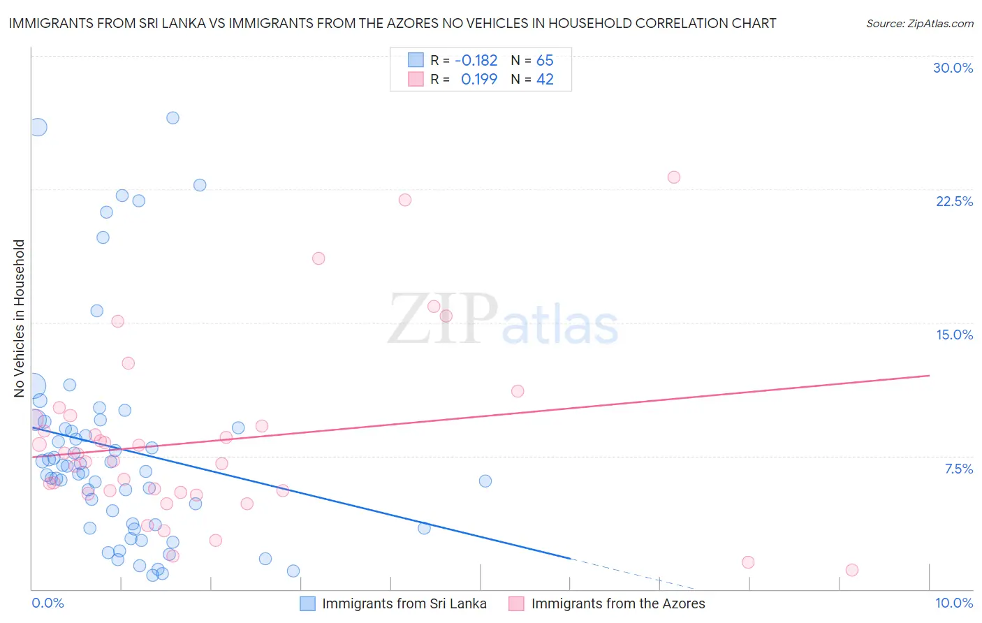 Immigrants from Sri Lanka vs Immigrants from the Azores No Vehicles in Household