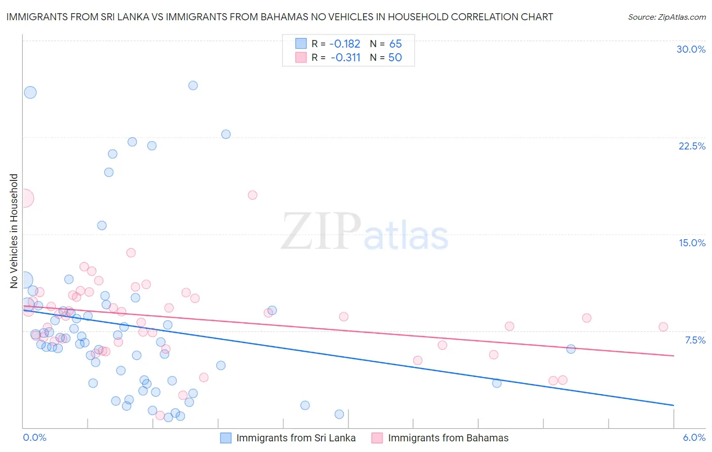 Immigrants from Sri Lanka vs Immigrants from Bahamas No Vehicles in Household