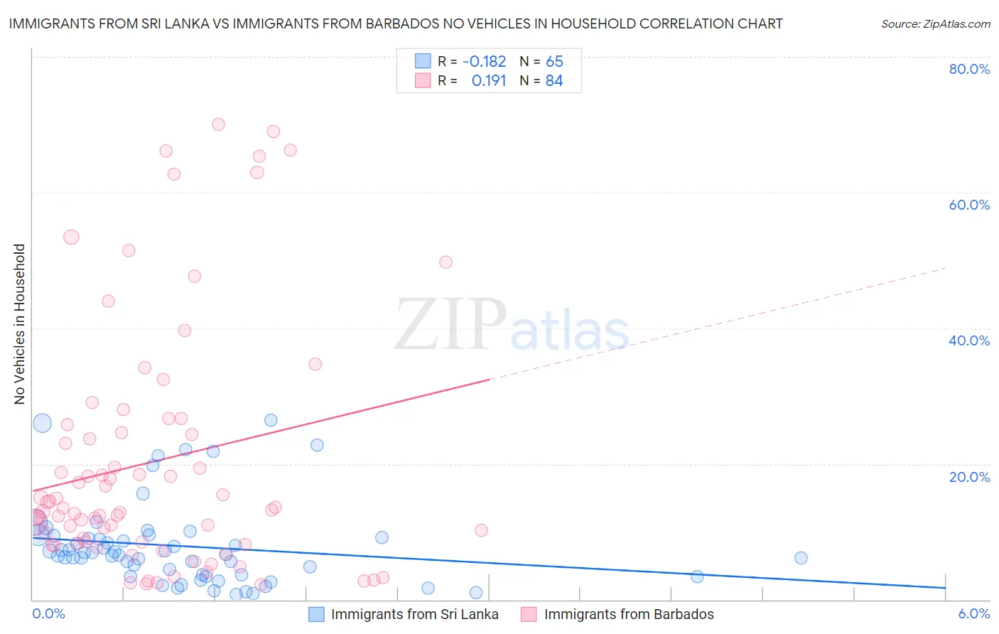 Immigrants from Sri Lanka vs Immigrants from Barbados No Vehicles in Household