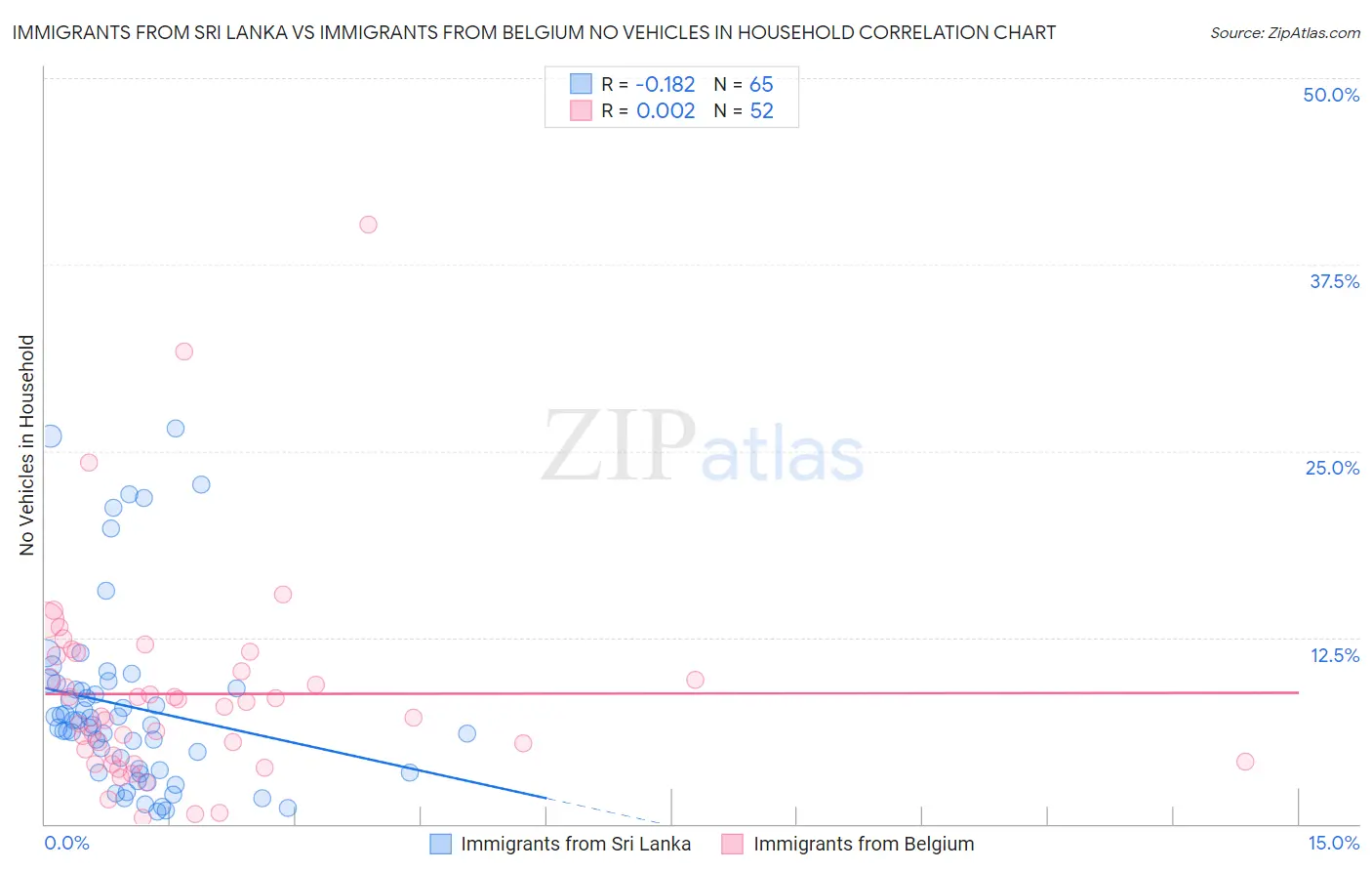 Immigrants from Sri Lanka vs Immigrants from Belgium No Vehicles in Household