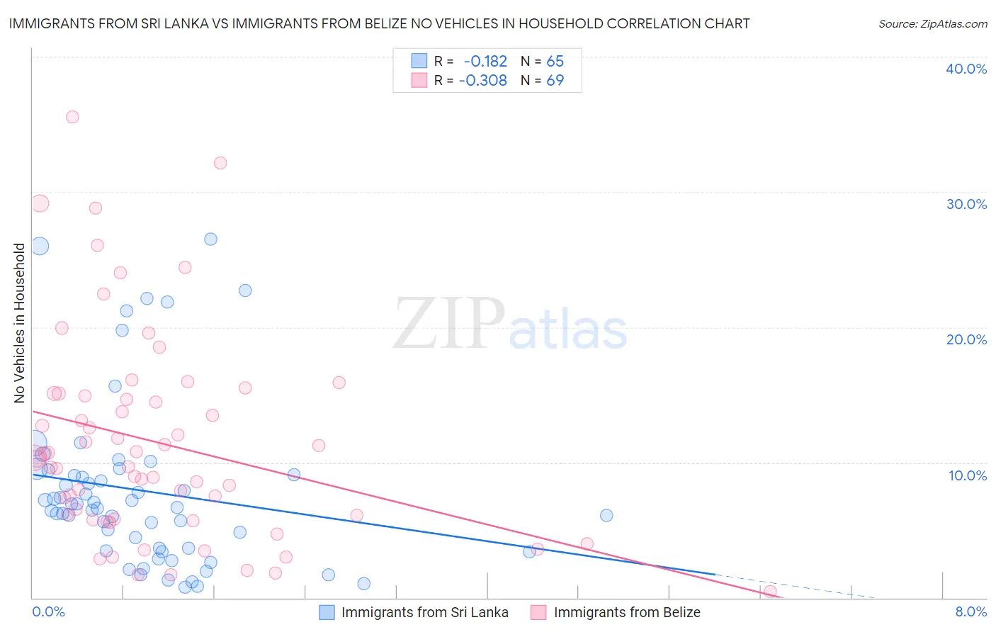 Immigrants from Sri Lanka vs Immigrants from Belize No Vehicles in Household