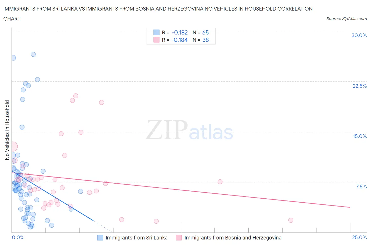 Immigrants from Sri Lanka vs Immigrants from Bosnia and Herzegovina No Vehicles in Household