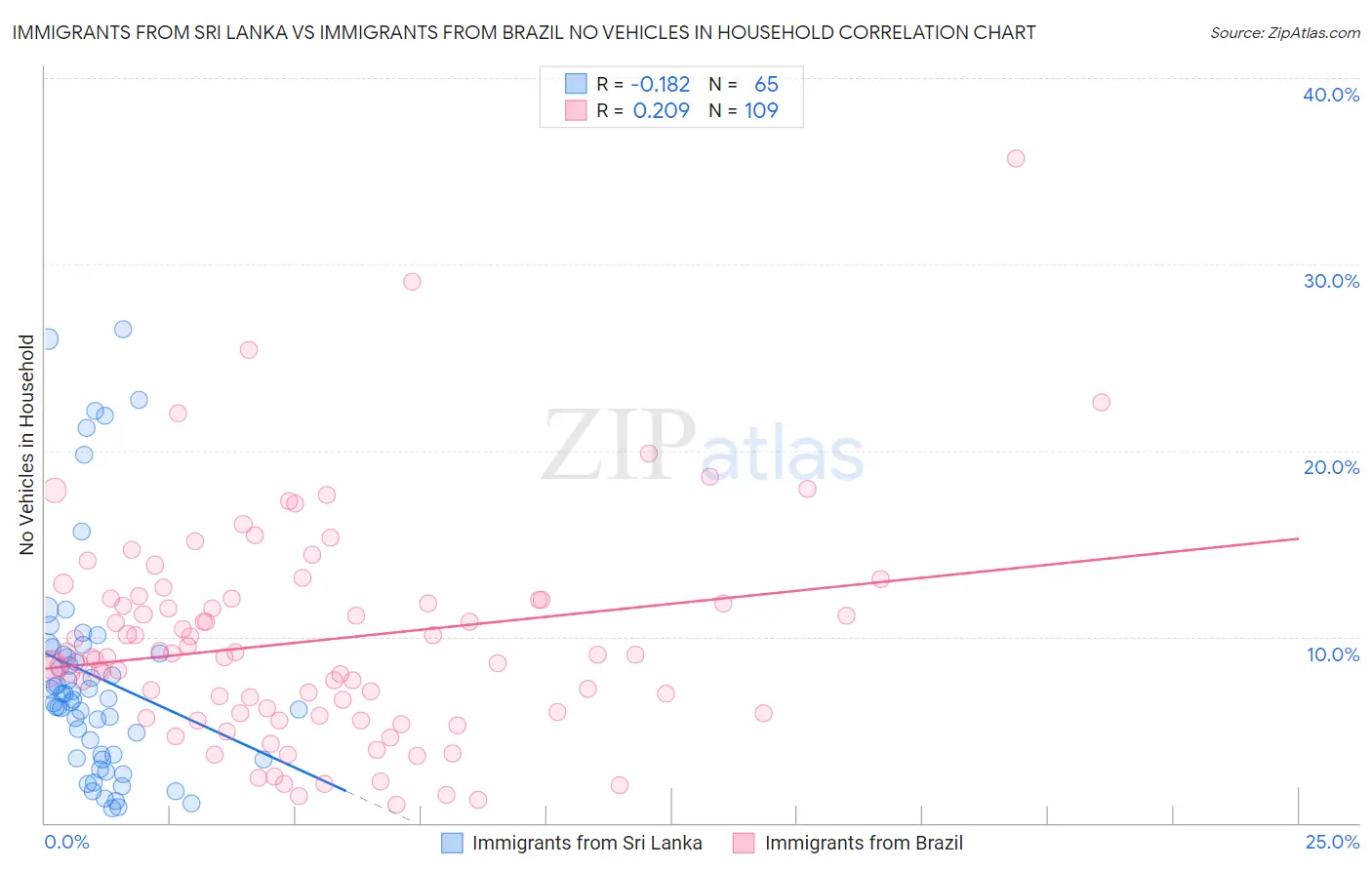 Immigrants from Sri Lanka vs Immigrants from Brazil No Vehicles in Household