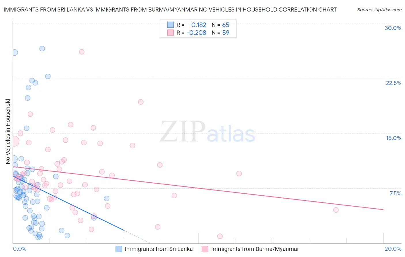 Immigrants from Sri Lanka vs Immigrants from Burma/Myanmar No Vehicles in Household