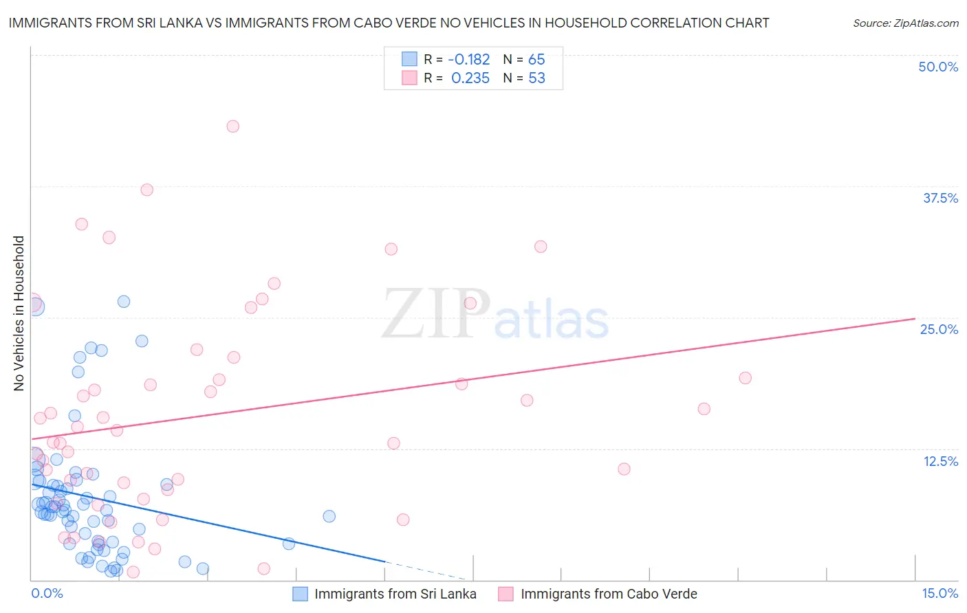 Immigrants from Sri Lanka vs Immigrants from Cabo Verde No Vehicles in Household