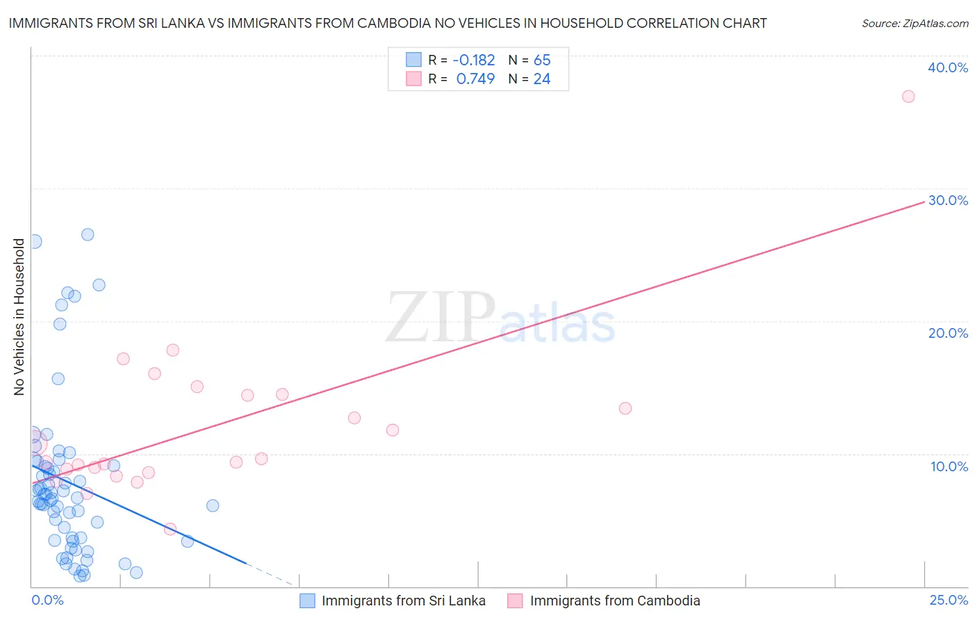 Immigrants from Sri Lanka vs Immigrants from Cambodia No Vehicles in Household
