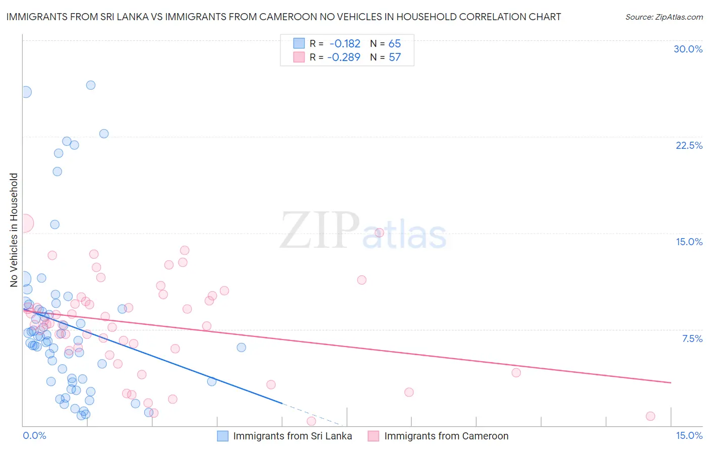 Immigrants from Sri Lanka vs Immigrants from Cameroon No Vehicles in Household