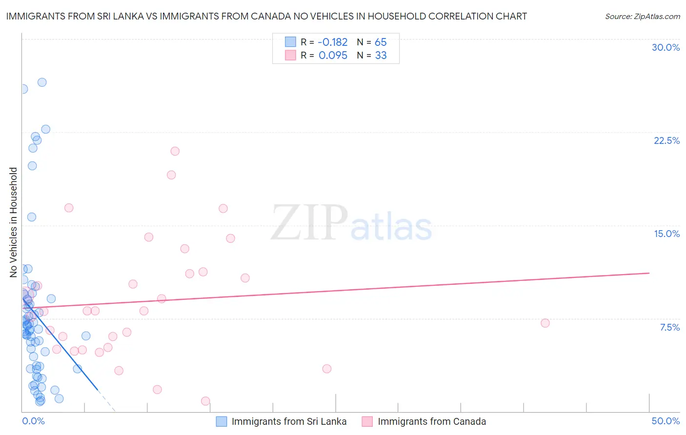 Immigrants from Sri Lanka vs Immigrants from Canada No Vehicles in Household