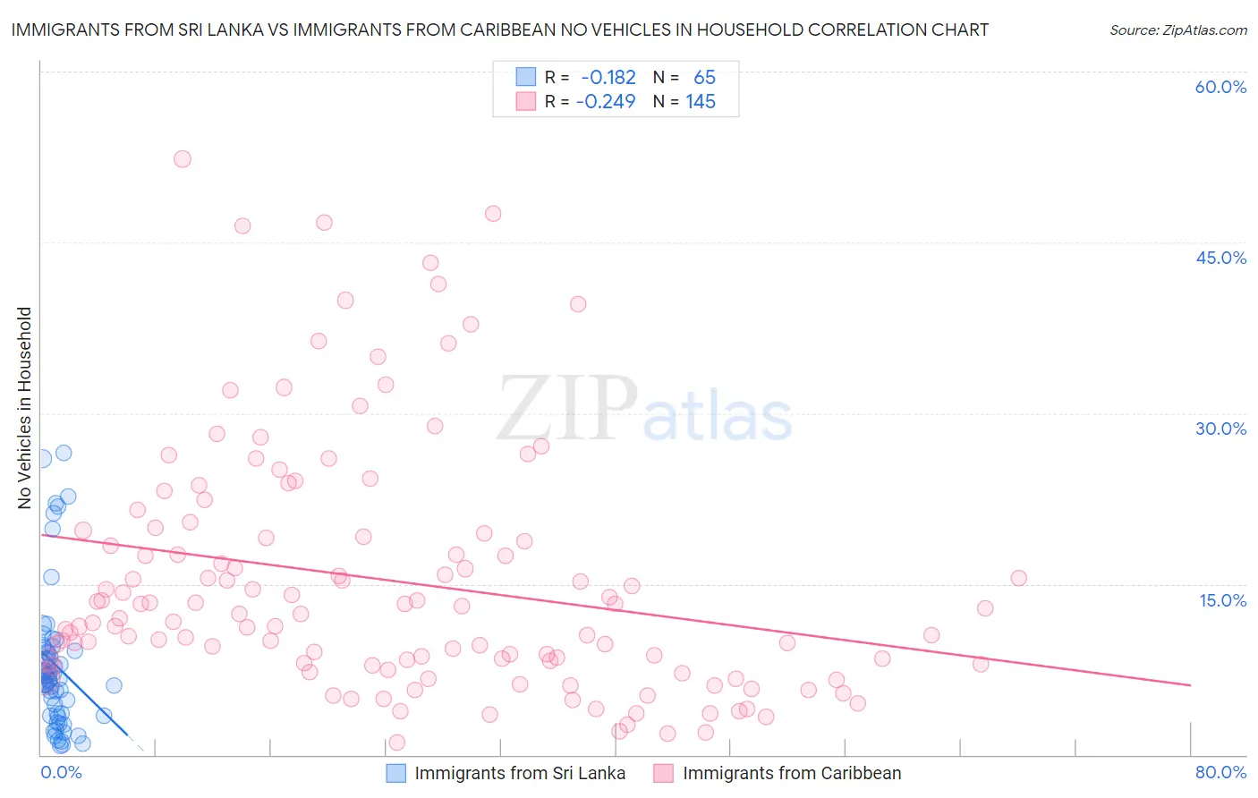 Immigrants from Sri Lanka vs Immigrants from Caribbean No Vehicles in Household