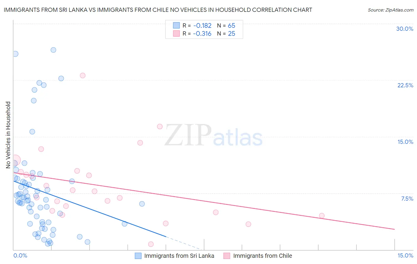Immigrants from Sri Lanka vs Immigrants from Chile No Vehicles in Household